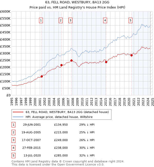 63, FELL ROAD, WESTBURY, BA13 2GG: Price paid vs HM Land Registry's House Price Index