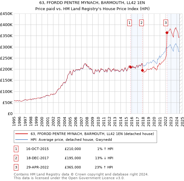 63, FFORDD PENTRE MYNACH, BARMOUTH, LL42 1EN: Price paid vs HM Land Registry's House Price Index