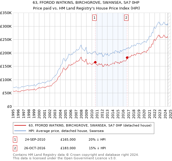 63, FFORDD WATKINS, BIRCHGROVE, SWANSEA, SA7 0HP: Price paid vs HM Land Registry's House Price Index