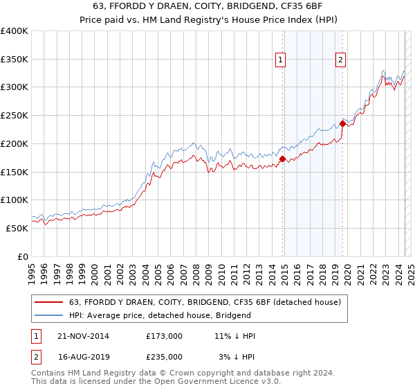 63, FFORDD Y DRAEN, COITY, BRIDGEND, CF35 6BF: Price paid vs HM Land Registry's House Price Index