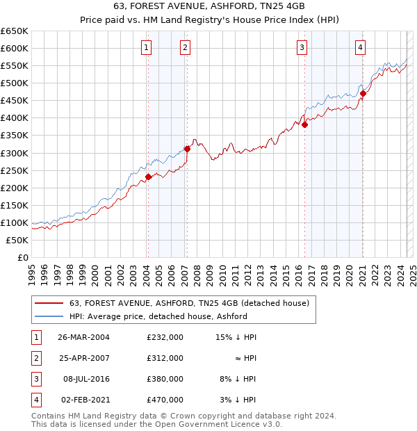 63, FOREST AVENUE, ASHFORD, TN25 4GB: Price paid vs HM Land Registry's House Price Index