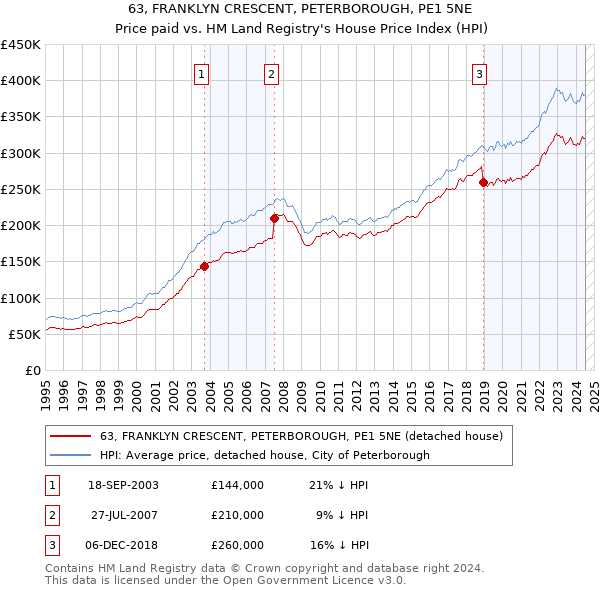 63, FRANKLYN CRESCENT, PETERBOROUGH, PE1 5NE: Price paid vs HM Land Registry's House Price Index