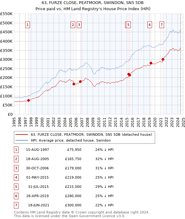 63, FURZE CLOSE, PEATMOOR, SWINDON, SN5 5DB: Price paid vs HM Land Registry's House Price Index