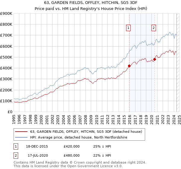 63, GARDEN FIELDS, OFFLEY, HITCHIN, SG5 3DF: Price paid vs HM Land Registry's House Price Index