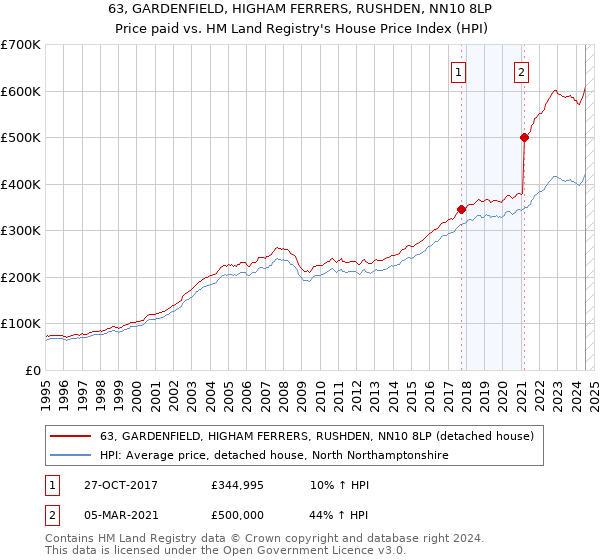 63, GARDENFIELD, HIGHAM FERRERS, RUSHDEN, NN10 8LP: Price paid vs HM Land Registry's House Price Index