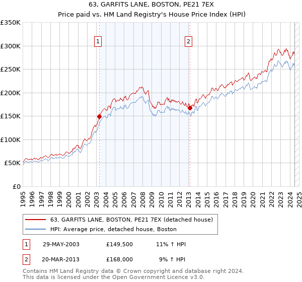 63, GARFITS LANE, BOSTON, PE21 7EX: Price paid vs HM Land Registry's House Price Index