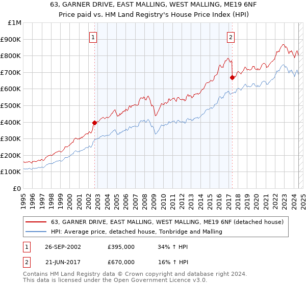 63, GARNER DRIVE, EAST MALLING, WEST MALLING, ME19 6NF: Price paid vs HM Land Registry's House Price Index