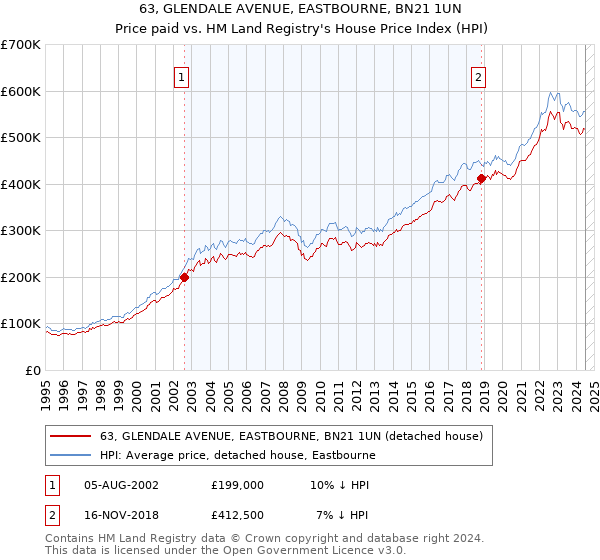 63, GLENDALE AVENUE, EASTBOURNE, BN21 1UN: Price paid vs HM Land Registry's House Price Index