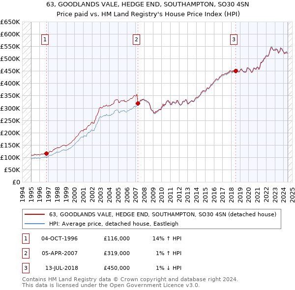 63, GOODLANDS VALE, HEDGE END, SOUTHAMPTON, SO30 4SN: Price paid vs HM Land Registry's House Price Index