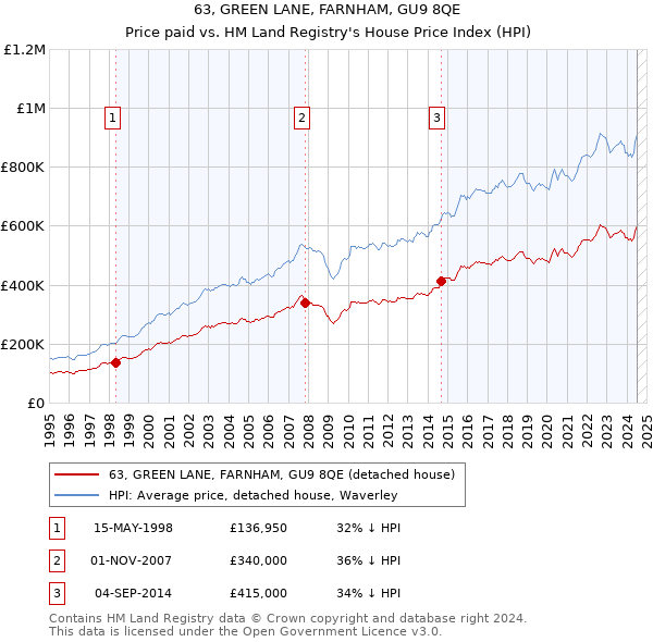 63, GREEN LANE, FARNHAM, GU9 8QE: Price paid vs HM Land Registry's House Price Index