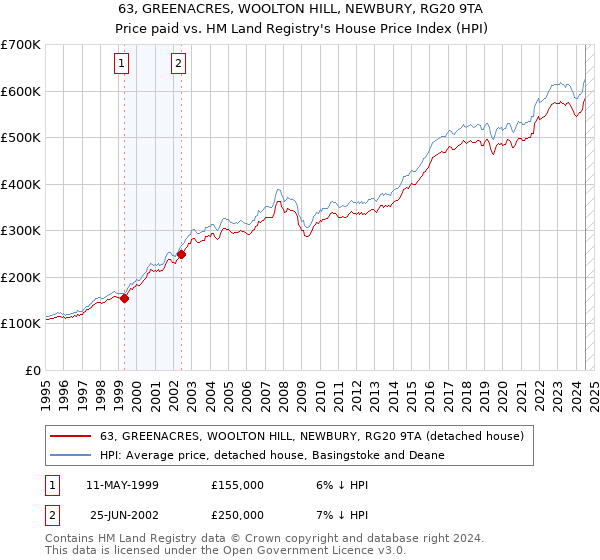 63, GREENACRES, WOOLTON HILL, NEWBURY, RG20 9TA: Price paid vs HM Land Registry's House Price Index