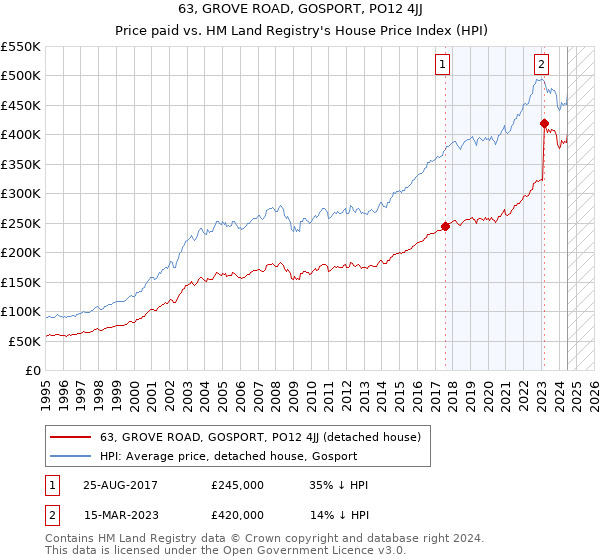 63, GROVE ROAD, GOSPORT, PO12 4JJ: Price paid vs HM Land Registry's House Price Index