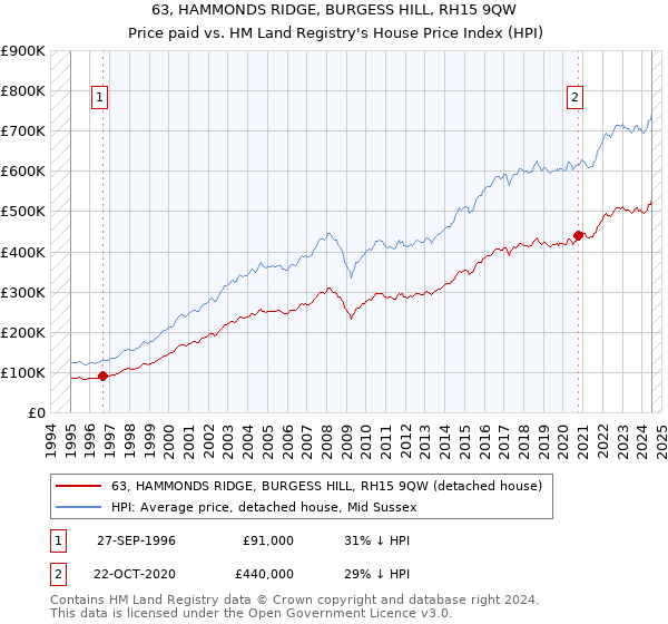 63, HAMMONDS RIDGE, BURGESS HILL, RH15 9QW: Price paid vs HM Land Registry's House Price Index