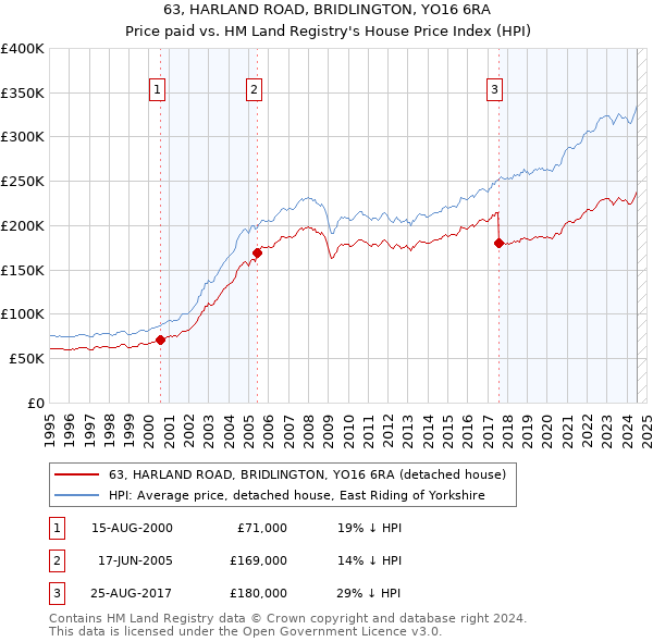 63, HARLAND ROAD, BRIDLINGTON, YO16 6RA: Price paid vs HM Land Registry's House Price Index