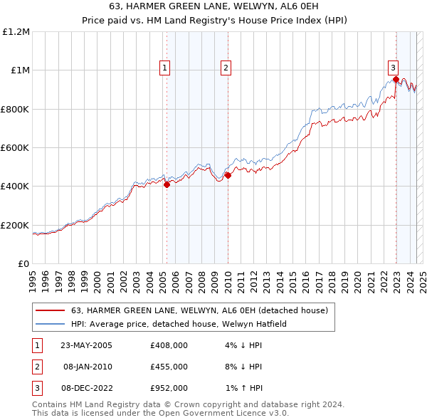 63, HARMER GREEN LANE, WELWYN, AL6 0EH: Price paid vs HM Land Registry's House Price Index