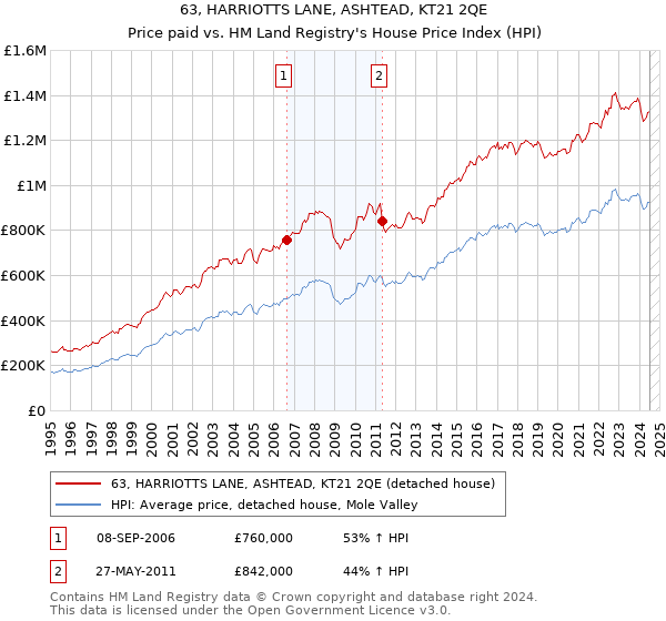 63, HARRIOTTS LANE, ASHTEAD, KT21 2QE: Price paid vs HM Land Registry's House Price Index