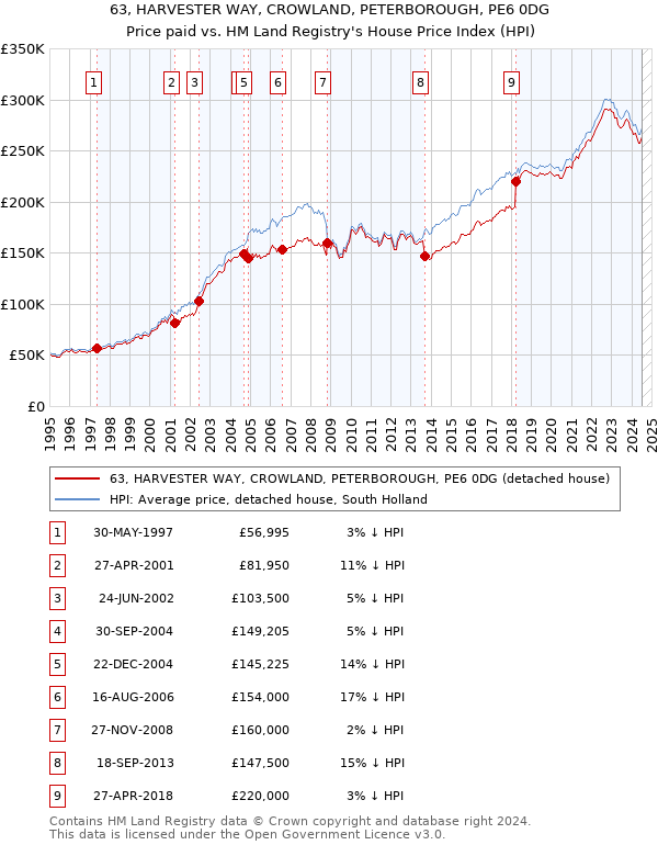 63, HARVESTER WAY, CROWLAND, PETERBOROUGH, PE6 0DG: Price paid vs HM Land Registry's House Price Index