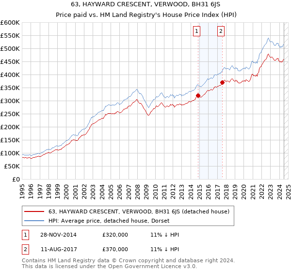 63, HAYWARD CRESCENT, VERWOOD, BH31 6JS: Price paid vs HM Land Registry's House Price Index