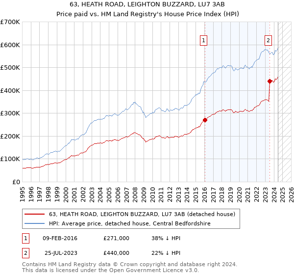 63, HEATH ROAD, LEIGHTON BUZZARD, LU7 3AB: Price paid vs HM Land Registry's House Price Index