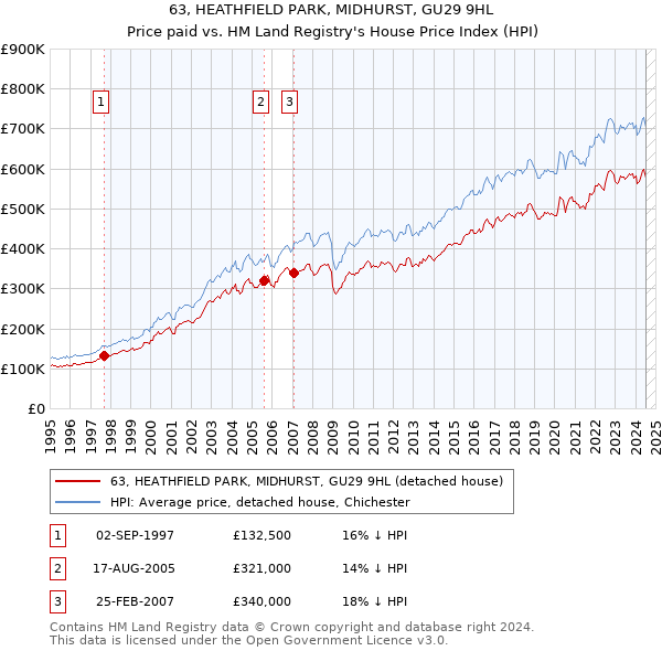 63, HEATHFIELD PARK, MIDHURST, GU29 9HL: Price paid vs HM Land Registry's House Price Index