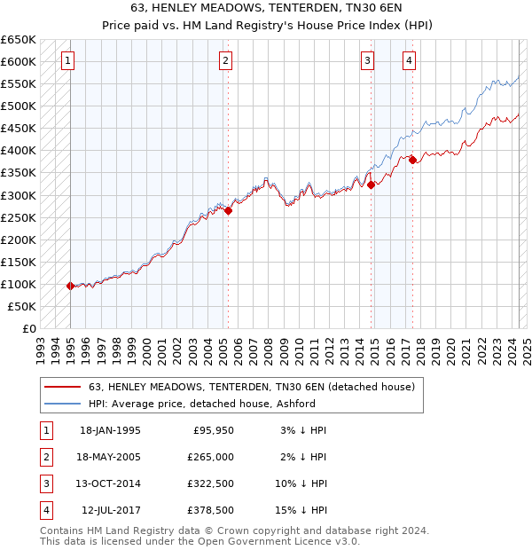 63, HENLEY MEADOWS, TENTERDEN, TN30 6EN: Price paid vs HM Land Registry's House Price Index