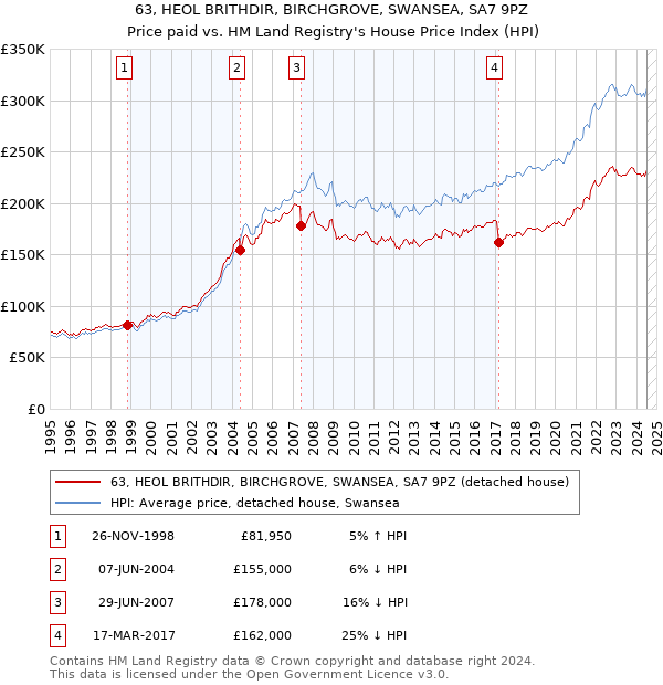 63, HEOL BRITHDIR, BIRCHGROVE, SWANSEA, SA7 9PZ: Price paid vs HM Land Registry's House Price Index