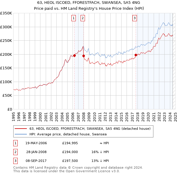 63, HEOL ISCOED, FFORESTFACH, SWANSEA, SA5 4NG: Price paid vs HM Land Registry's House Price Index