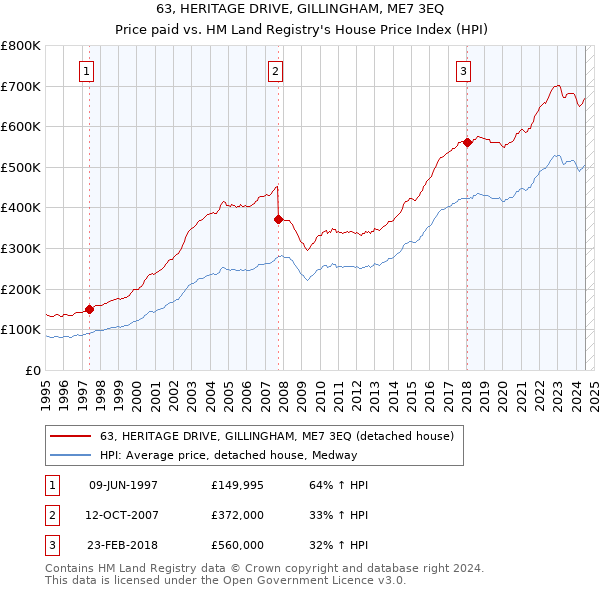 63, HERITAGE DRIVE, GILLINGHAM, ME7 3EQ: Price paid vs HM Land Registry's House Price Index