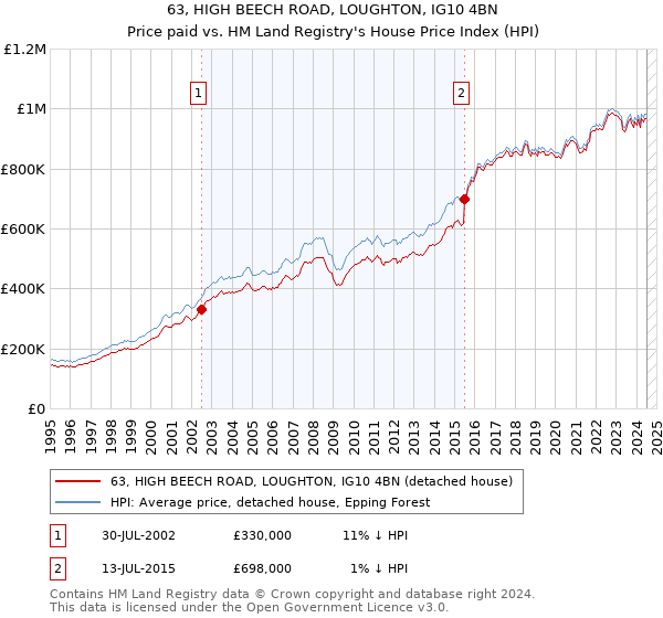 63, HIGH BEECH ROAD, LOUGHTON, IG10 4BN: Price paid vs HM Land Registry's House Price Index