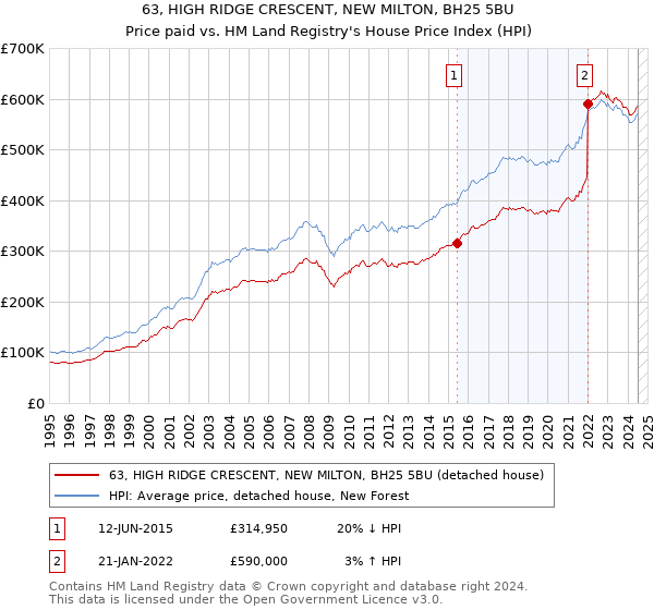 63, HIGH RIDGE CRESCENT, NEW MILTON, BH25 5BU: Price paid vs HM Land Registry's House Price Index