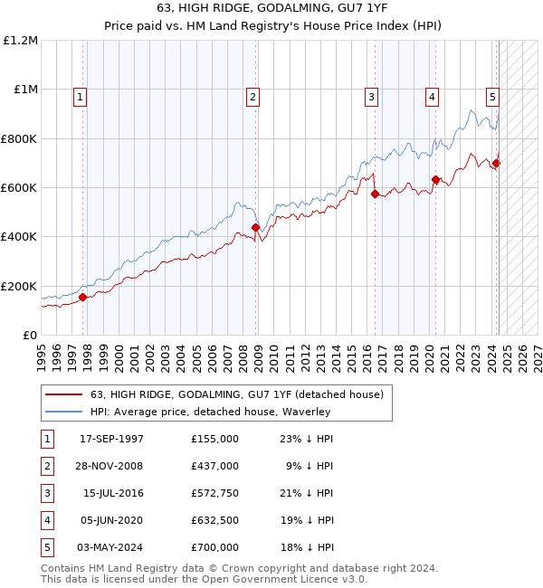 63, HIGH RIDGE, GODALMING, GU7 1YF: Price paid vs HM Land Registry's House Price Index