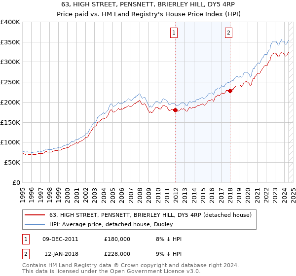 63, HIGH STREET, PENSNETT, BRIERLEY HILL, DY5 4RP: Price paid vs HM Land Registry's House Price Index