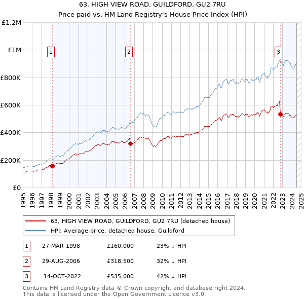 63, HIGH VIEW ROAD, GUILDFORD, GU2 7RU: Price paid vs HM Land Registry's House Price Index