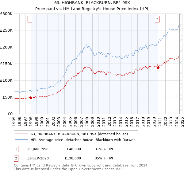 63, HIGHBANK, BLACKBURN, BB1 9SX: Price paid vs HM Land Registry's House Price Index