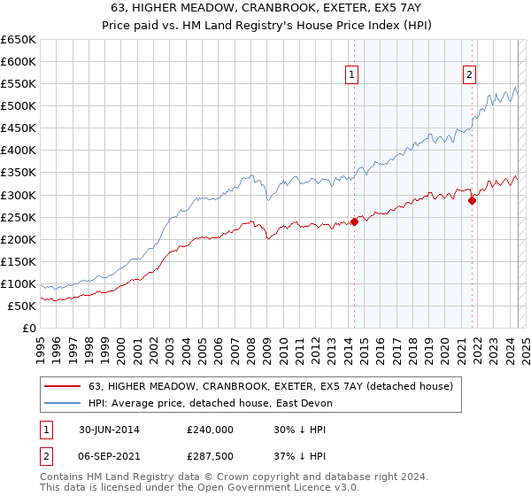 63, HIGHER MEADOW, CRANBROOK, EXETER, EX5 7AY: Price paid vs HM Land Registry's House Price Index