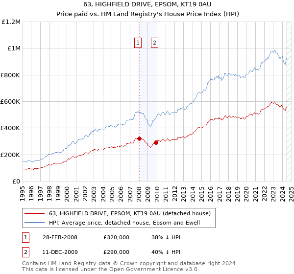 63, HIGHFIELD DRIVE, EPSOM, KT19 0AU: Price paid vs HM Land Registry's House Price Index