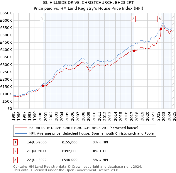 63, HILLSIDE DRIVE, CHRISTCHURCH, BH23 2RT: Price paid vs HM Land Registry's House Price Index