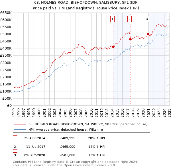 63, HOLMES ROAD, BISHOPDOWN, SALISBURY, SP1 3DF: Price paid vs HM Land Registry's House Price Index