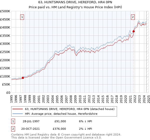 63, HUNTSMANS DRIVE, HEREFORD, HR4 0PN: Price paid vs HM Land Registry's House Price Index