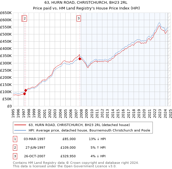 63, HURN ROAD, CHRISTCHURCH, BH23 2RL: Price paid vs HM Land Registry's House Price Index