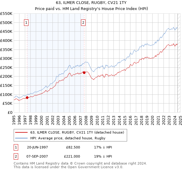 63, ILMER CLOSE, RUGBY, CV21 1TY: Price paid vs HM Land Registry's House Price Index