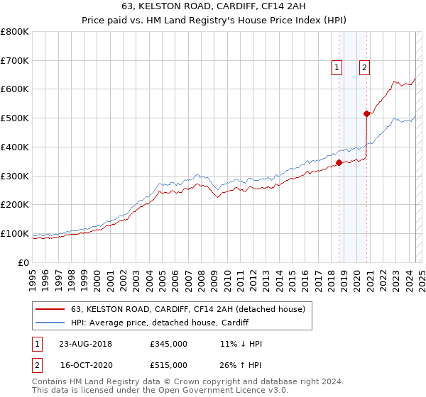 63, KELSTON ROAD, CARDIFF, CF14 2AH: Price paid vs HM Land Registry's House Price Index