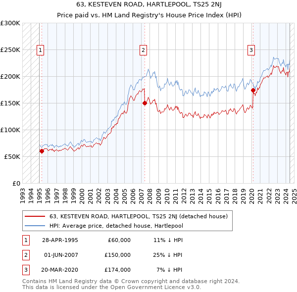 63, KESTEVEN ROAD, HARTLEPOOL, TS25 2NJ: Price paid vs HM Land Registry's House Price Index