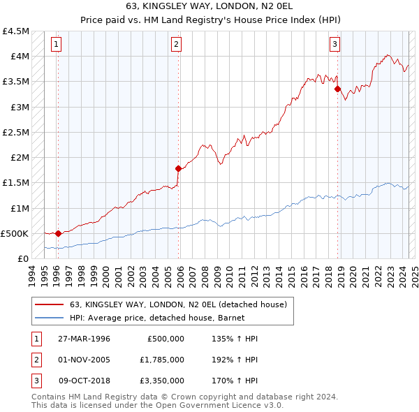 63, KINGSLEY WAY, LONDON, N2 0EL: Price paid vs HM Land Registry's House Price Index