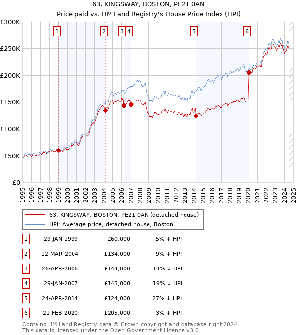 63, KINGSWAY, BOSTON, PE21 0AN: Price paid vs HM Land Registry's House Price Index