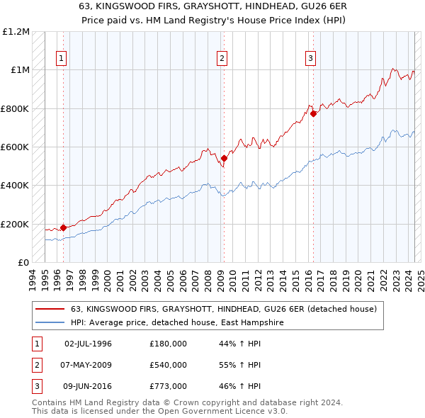 63, KINGSWOOD FIRS, GRAYSHOTT, HINDHEAD, GU26 6ER: Price paid vs HM Land Registry's House Price Index