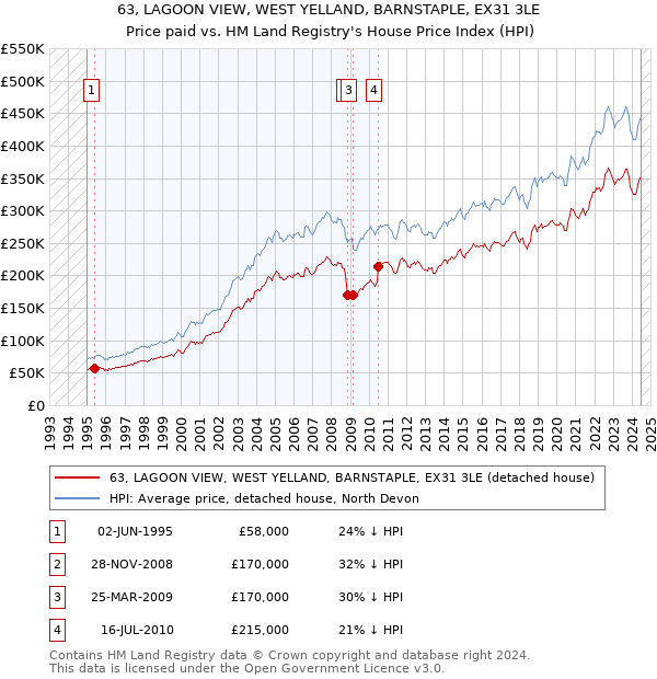 63, LAGOON VIEW, WEST YELLAND, BARNSTAPLE, EX31 3LE: Price paid vs HM Land Registry's House Price Index