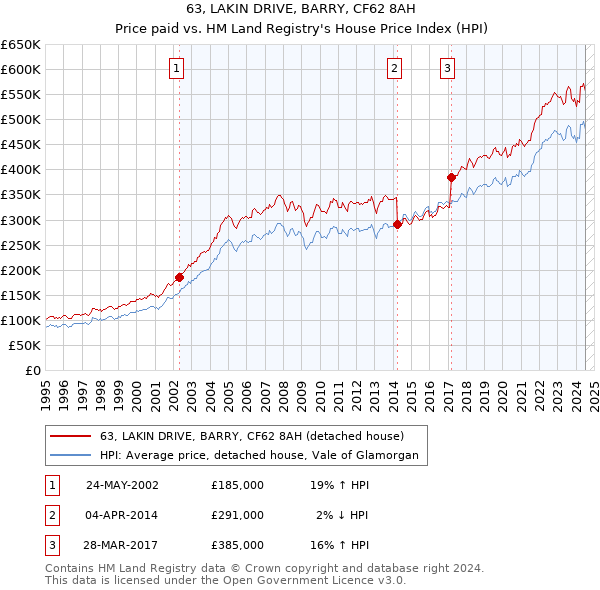 63, LAKIN DRIVE, BARRY, CF62 8AH: Price paid vs HM Land Registry's House Price Index