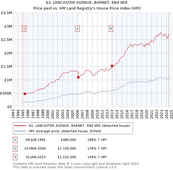 63, LANCASTER AVENUE, BARNET, EN4 0ER: Price paid vs HM Land Registry's House Price Index