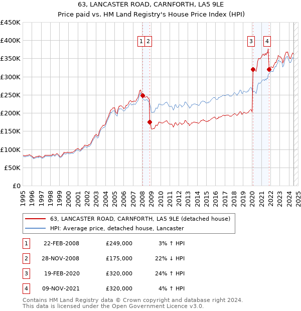 63, LANCASTER ROAD, CARNFORTH, LA5 9LE: Price paid vs HM Land Registry's House Price Index